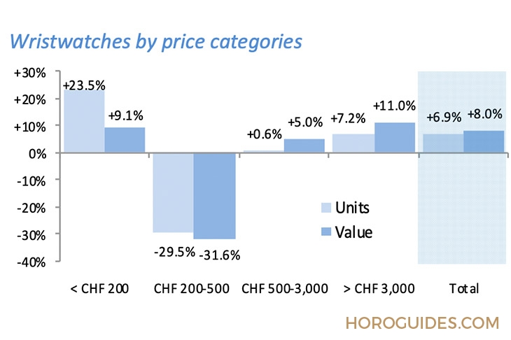 ROLEX - 2022上半年瑞士鐘表出口報告：反彈力度大，數(shù)量更少、總額更高