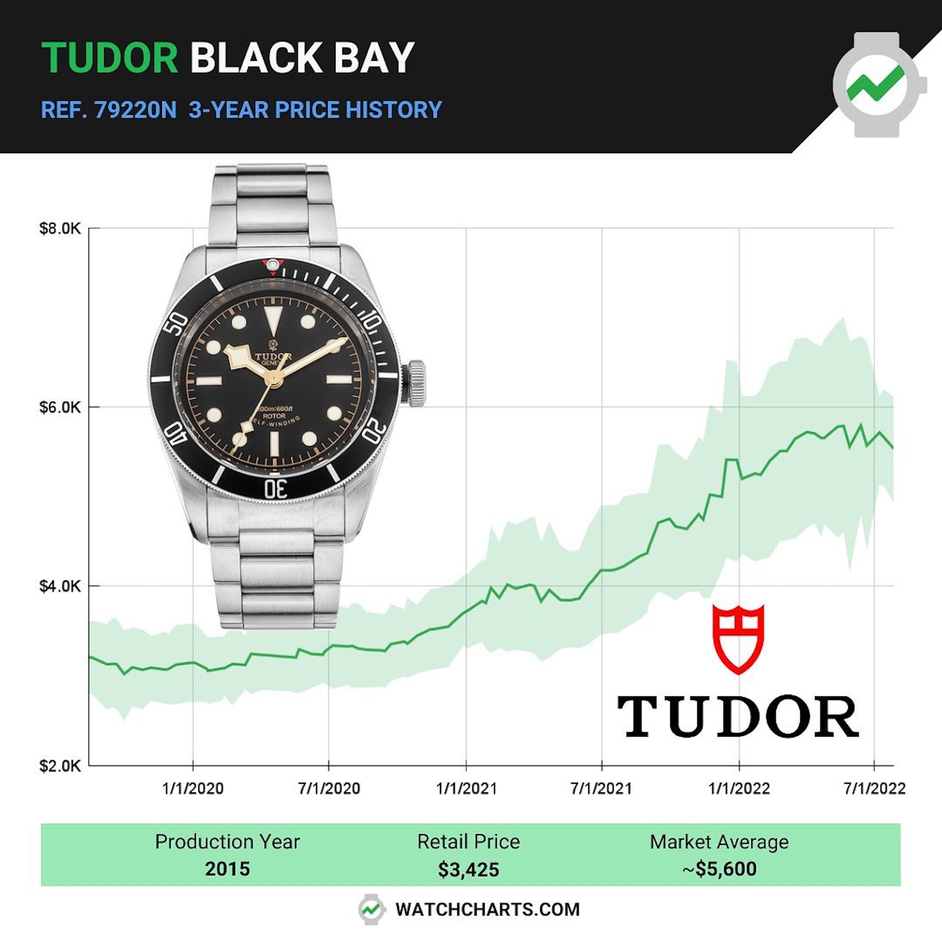 79220N邁入2022年行情仍在高漲，如今國(guó)外二級(jí)市場(chǎng)的報(bào)價(jià)可達(dá)5,600美金，保值性相對(duì)高。 （IG@watchcharts）