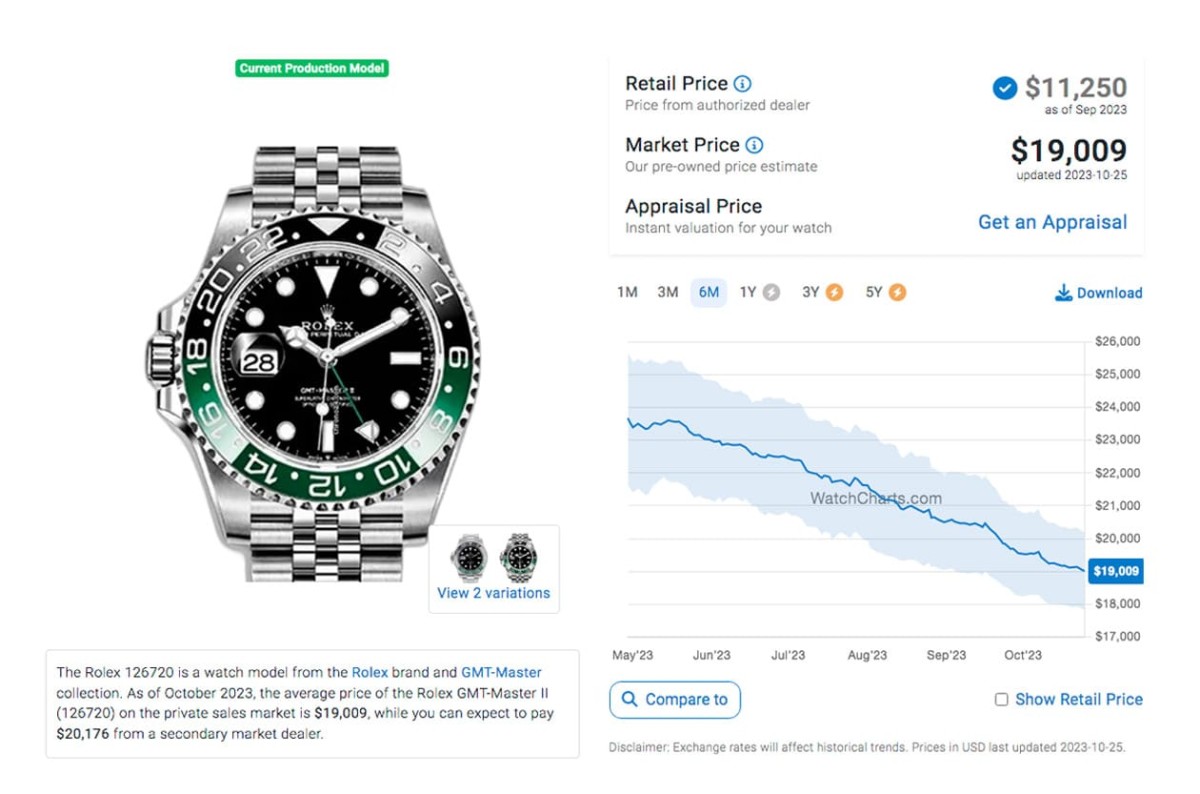 勞力士鋼殼GMT-Master II百事圈10月底行情小漲、藍黑圈起起伏伏、綠黑圈價格持續跌
